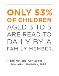 Only 53% of children aged 3 to 5 are read to daily by a family member...
