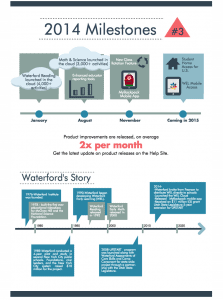 Waterford 2014 milestones