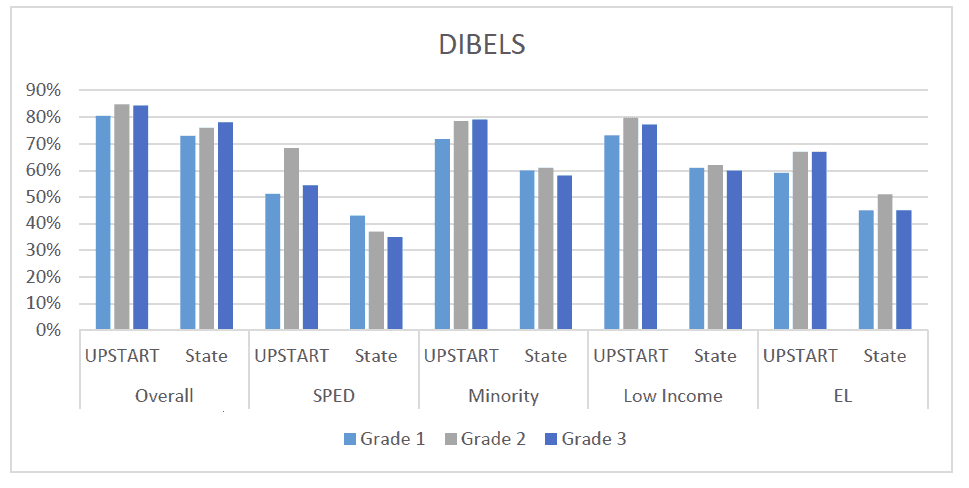 dibels