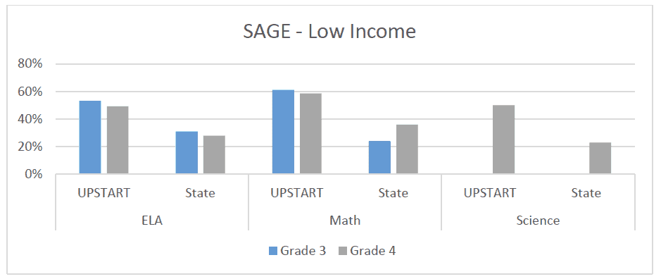 sage low income