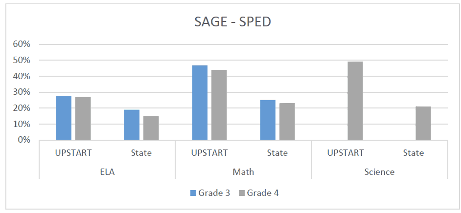 sage sped
