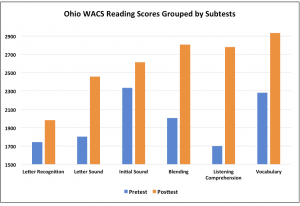 Ohio WACS scores by substrand