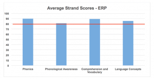 Average strand scores for ERP