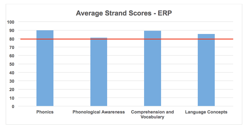 Average strand scores for ERP