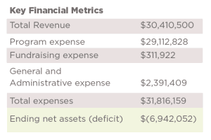 Waterford.org Key Financials
