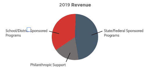 Waterford revenue