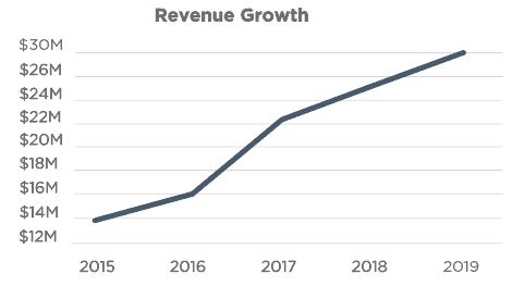 Waterford.org Revenue Growth