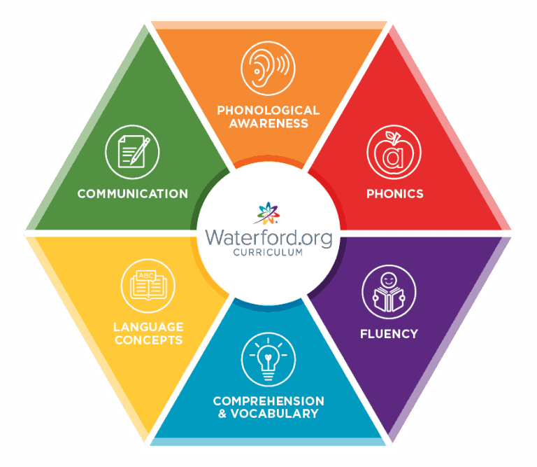 Early Reading Curriculum Waterford Reading Program