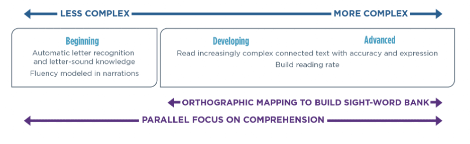 Orthographic Mapping infographic