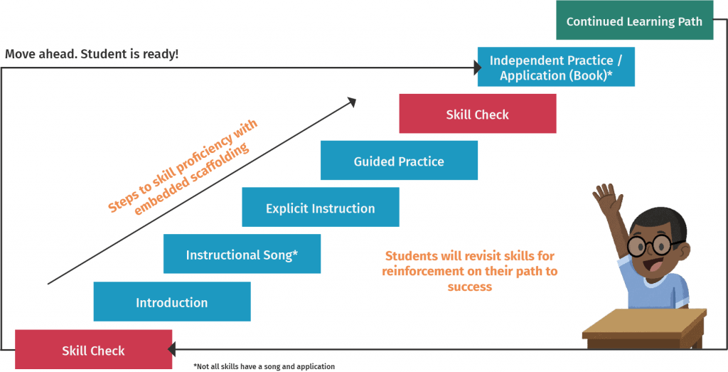 graphic showing adaptive learning experience for science of reading