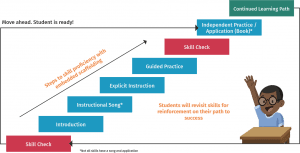 graphic showing adaptive learning experience for science of reading