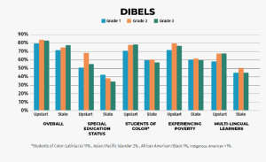 dibels graph showing grade level percentage by demographic