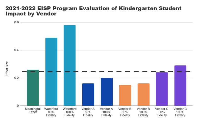 Evaluation of EISP program impact on Kindergarten students
