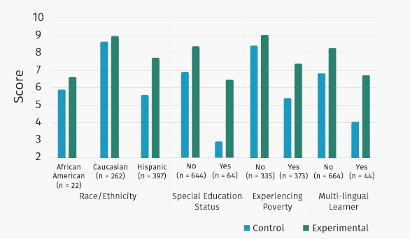 Reading Academy report statistic for first-grade students