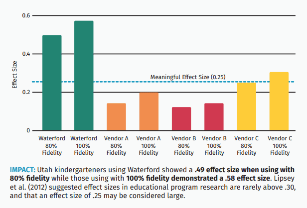 Reading Academy report statistic for kindergarten students