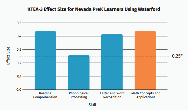 Reading Academy report statistic for pre-kindergarten students