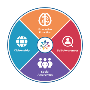 The mindset strands in Waterford: Executive Function, Self-Awareness, Social Awareness, and Citizenship