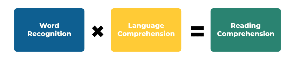 “Word Recognition: What the words say” x “Language Comprehension: What the Words Mean” = “Reading Comprehension."