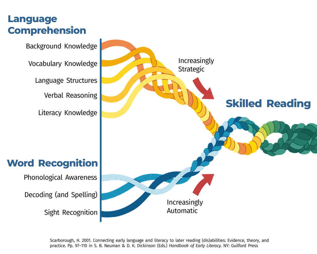 Scarborough's Reading Rope illustration